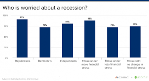 Many people worry about an impending recession